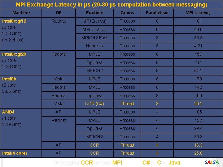 MPI Exchange Latency in µs (20 -30 µs computation between messaging) Machine Intel 8