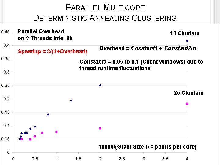 PARALLEL MULTICORE DETERMINISTIC ANNEALING CLUSTERING Parallel Overhead on 8 Threads Intel 8 b 10