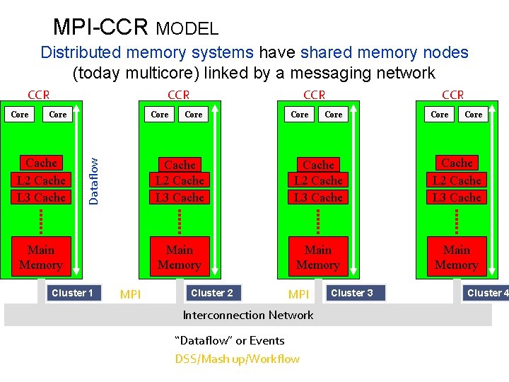 MPI-CCR MODEL Distributed memory systems have shared memory nodes (today multicore) linked by a