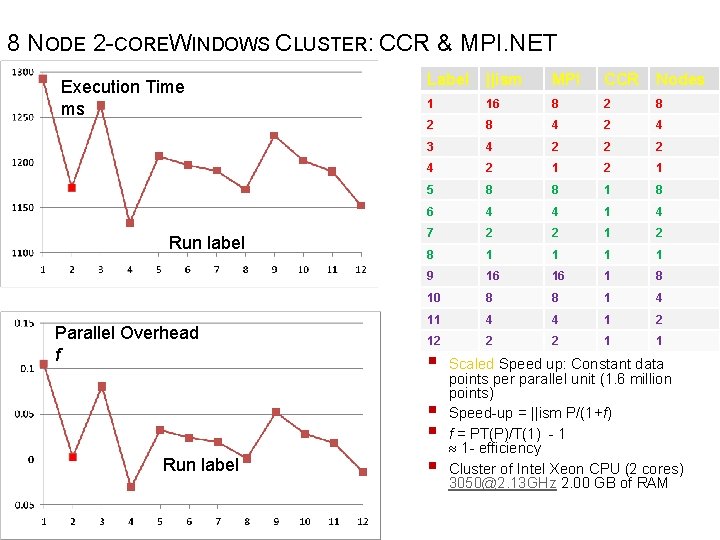 8 NODE 2 -COREWINDOWS CLUSTER: CCR & MPI. NET Execution Time ms Run label