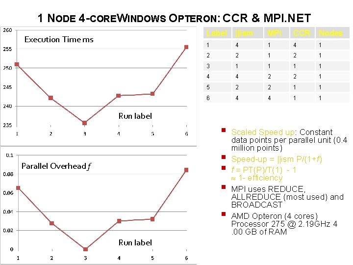 1 NODE 4 -COREWINDOWS OPTERON: CCR & MPI. NET Execution Time ms Label ||ism