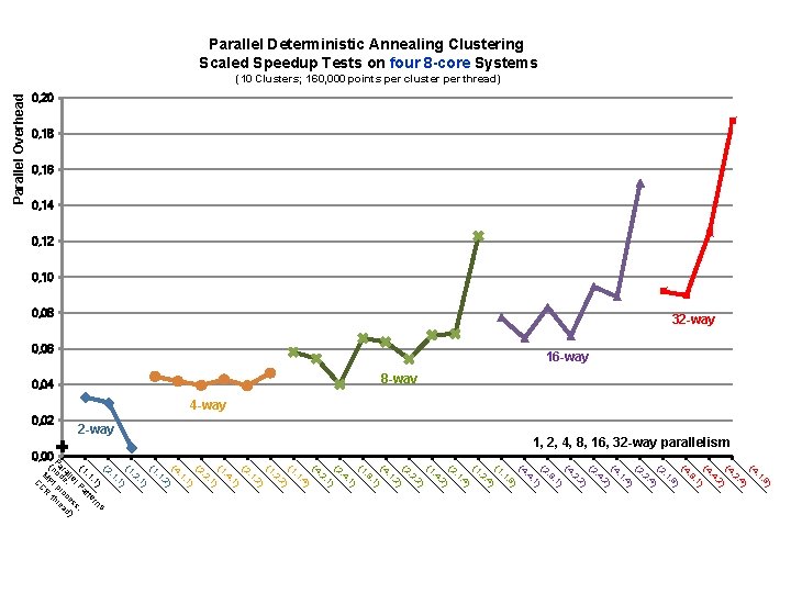 Parallel Deterministic Annealing Clustering Scaled Speedup Tests on four 8 -core Systems Parallel Overhead