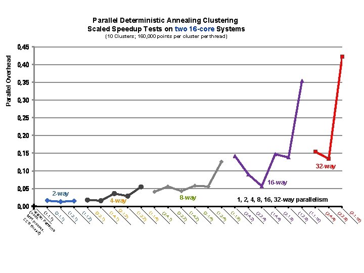 Parallel Deterministic Annealing Clustering Scaled Speedup Tests on two 16 -core Systems (10 Clusters;