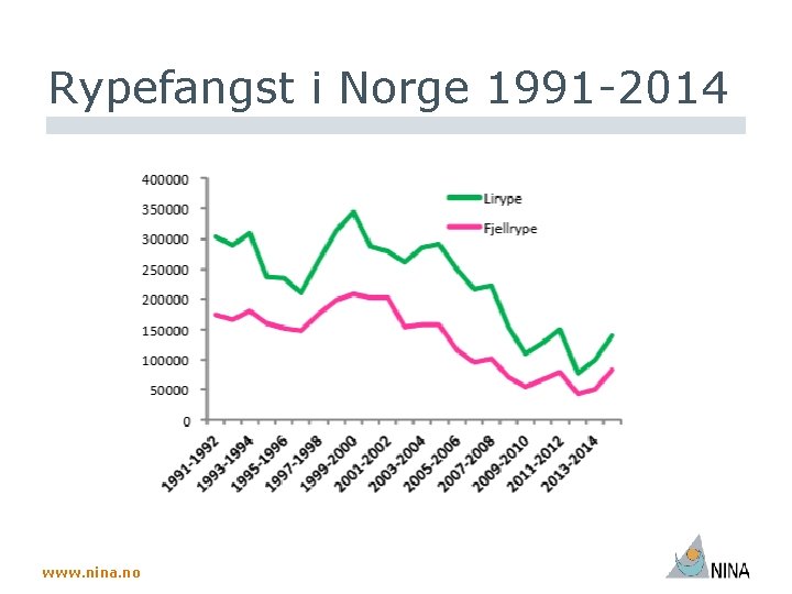 Rypefangst i Norge 1991 -2014 www. nina. no 