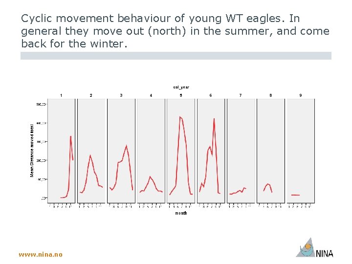 Cyclic movement behaviour of young WT eagles. In general they move out (north) in