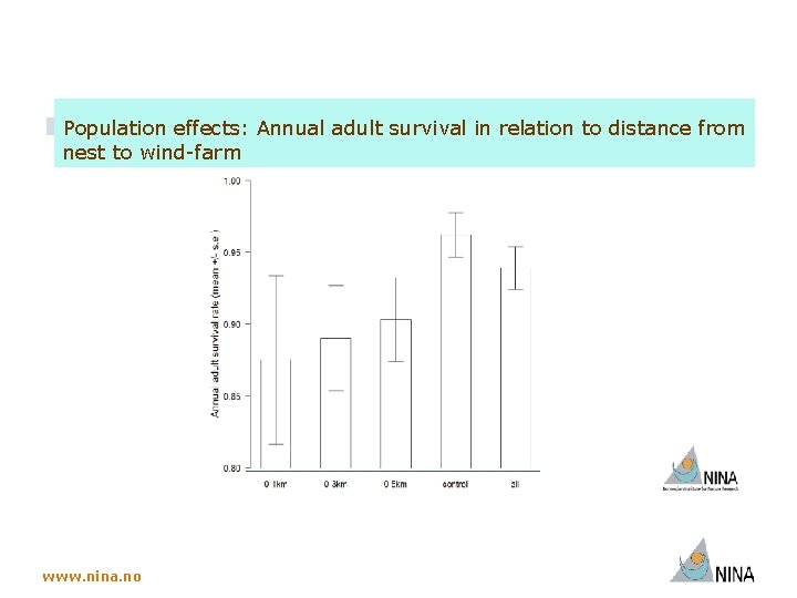 Population effects: Annual adult survival in relation to distance from nest to wind-farm www.