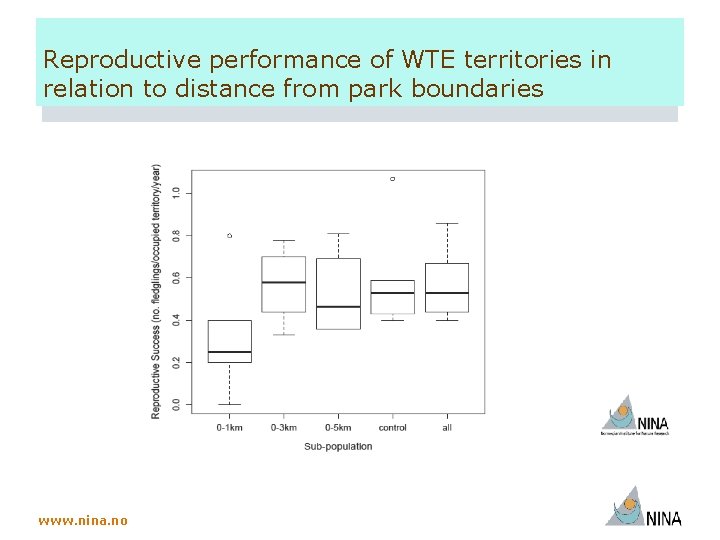 Reproductive performance of WTE territories in relation to distance from park boundaries www. nina.