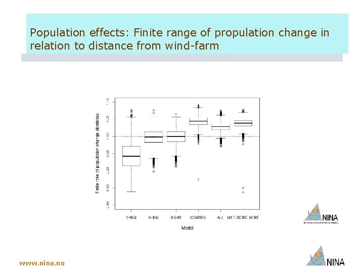 Population effects: Finite range of propulation change in relation to distance from wind-farm www.