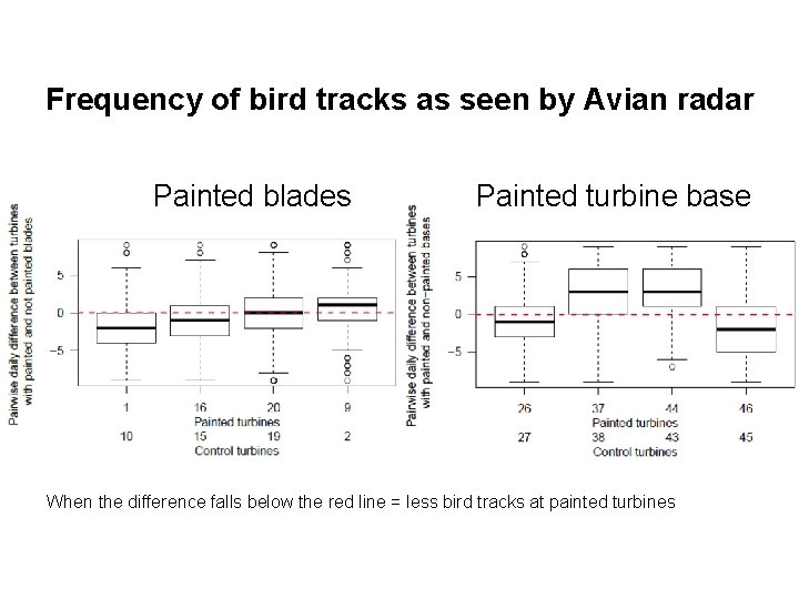 Frequency of bird tracks as seen by Avian radar Painted blades Painted turbine base