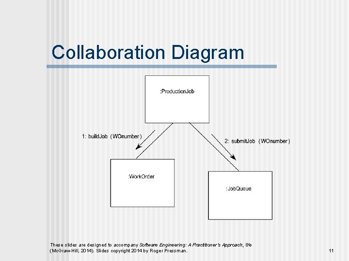 Collaboration Diagram These slides are designed to accompany Software Engineering: A Practitioner’s Approach, 8/e