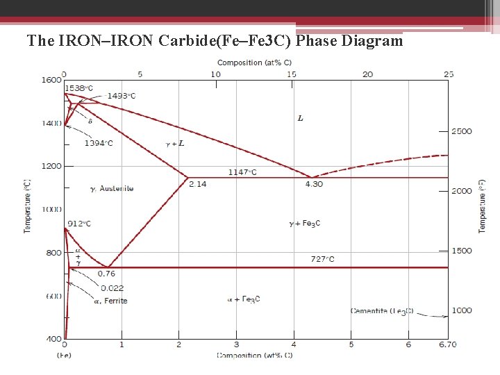 The IRON–IRON Carbide(Fe–Fe 3 C) Phase Diagram 