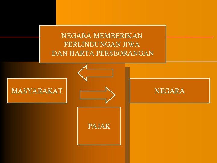 NEGARA MEMBERIKAN PERLINDUNGAN JIWA DAN HARTA PERSEORANGAN MASYARAKAT NEGARA PAJAK 