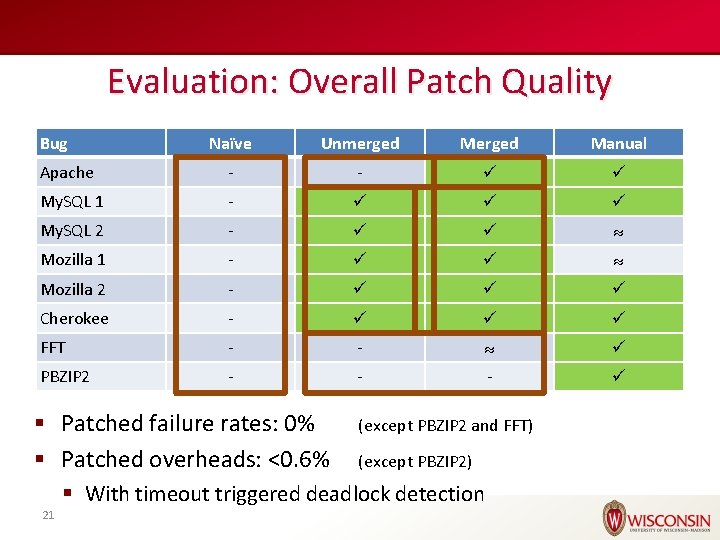 Evaluation: Overall Patch Quality Bug Naïve Unmerged Manual Apache - - My. SQL 1