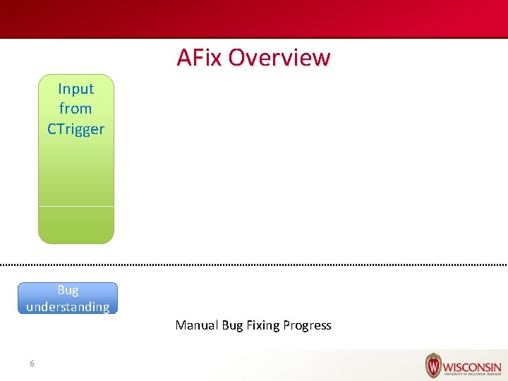 AFix Overview Input from CTrigger Bug understanding Manual Bug Fixing Progress 6 