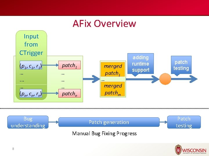 AFix Overview Input from CTrigger (p 1, c 1, r 1) …. . .
