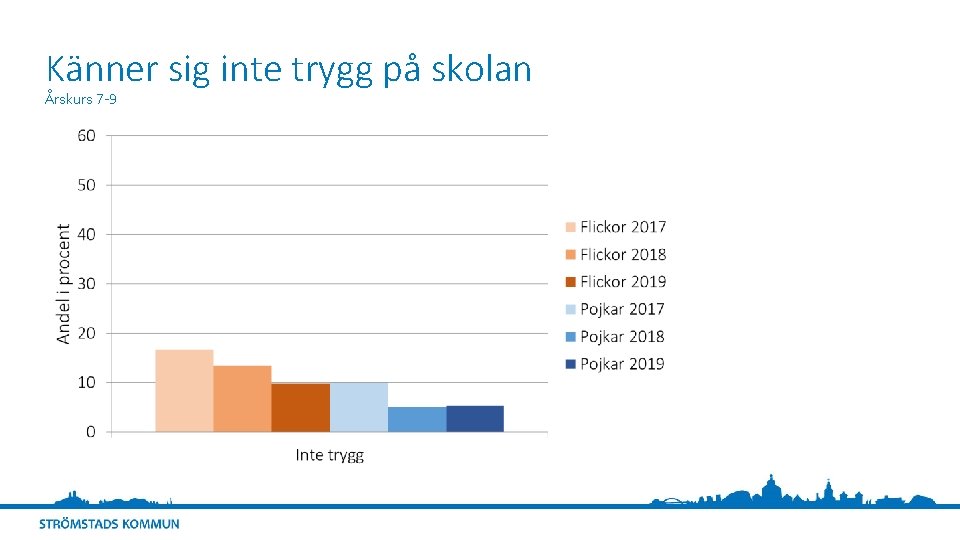 Känner sig inte trygg på skolan Årskurs 7 -9 