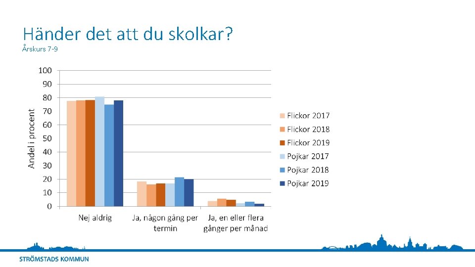 Händer det att du skolkar? Årskurs 7 -9 