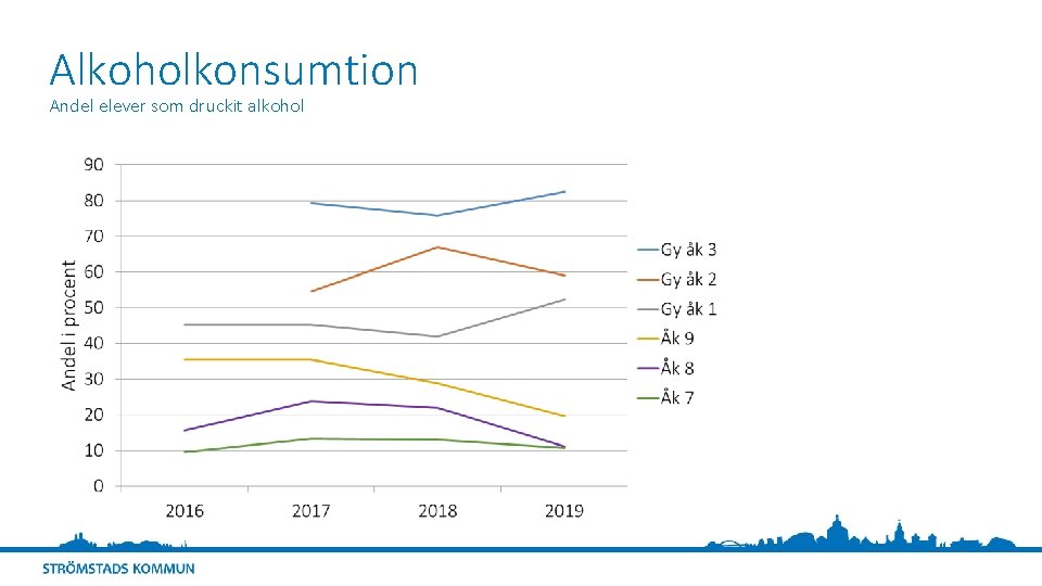 Alkoholkonsumtion Andel elever som druckit alkohol 