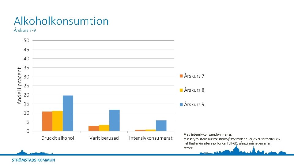Alkoholkonsumtion Årskurs 7 -9 Med intensivkonsumtion menas: minst fyra stora burkar starköl/starkcider eller 25