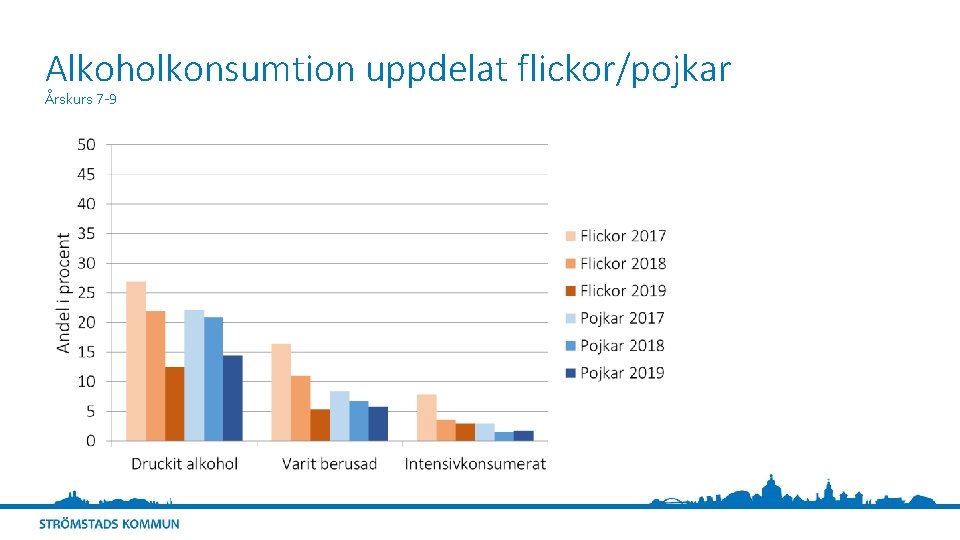 Alkoholkonsumtion uppdelat flickor/pojkar Årskurs 7 -9 