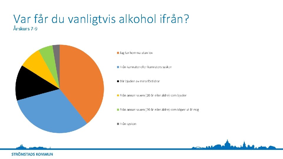 Var får du vanligtvis alkohol ifrån? Årskurs 7 -9 