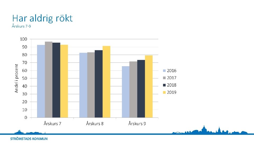 Har aldrig rökt Årskurs 7 -9 