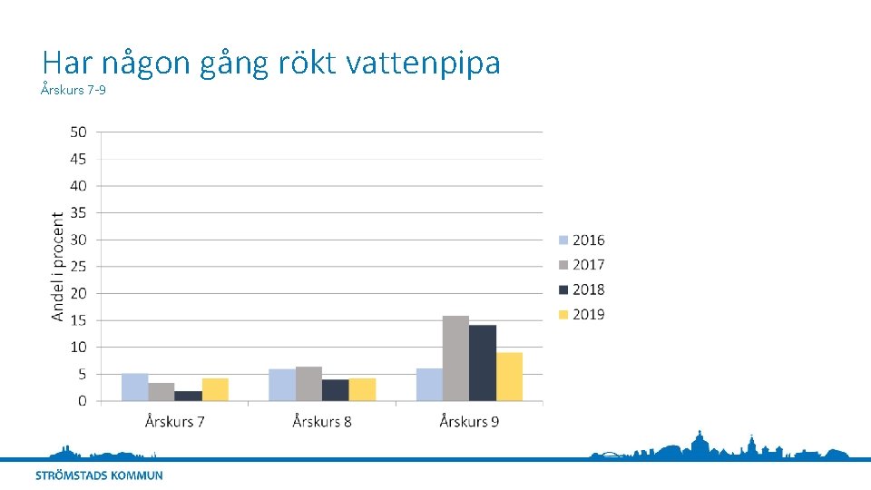 Har någon gång rökt vattenpipa Årskurs 7 -9 