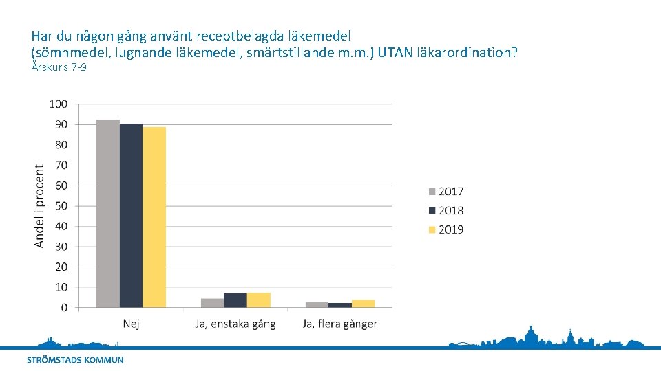 Har du någon gång använt receptbelagda läkemedel (sömnmedel, lugnande läkemedel, smärtstillande m. m. )