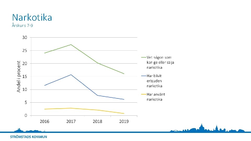 Narkotika Årskurs 7 -9 
