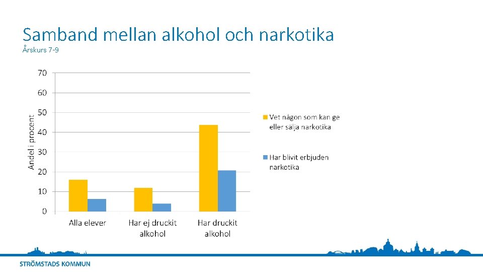 Samband mellan alkohol och narkotika Årskurs 7 -9 