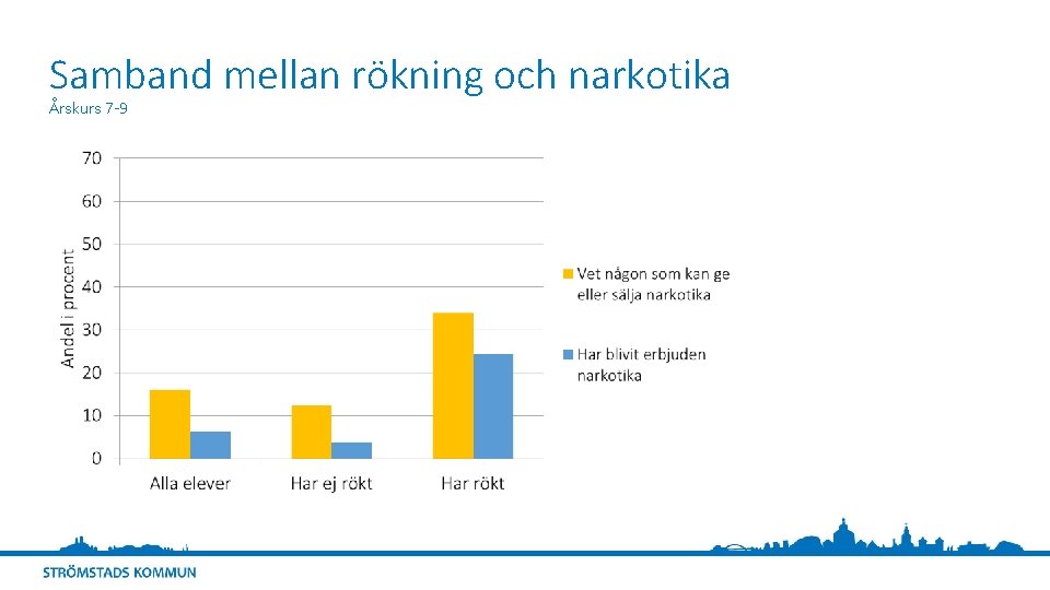 Samband mellan rökning och narkotika Årskurs 7 -9 