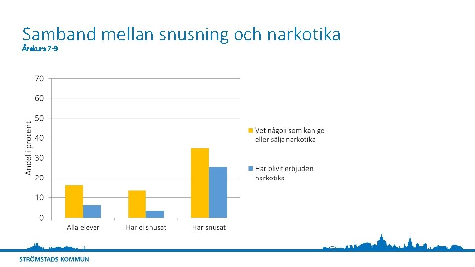 Samband mellan snusning och narkotika Årskurs 7 -9 