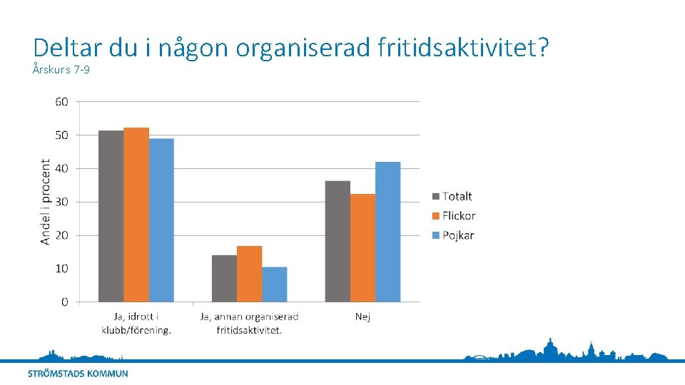 Deltar du i någon organiserad fritidsaktivitet? Årskurs 7 -9 