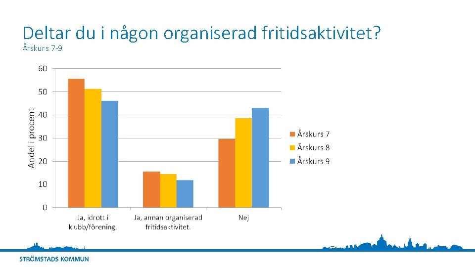 Deltar du i någon organiserad fritidsaktivitet? Årskurs 7 -9 