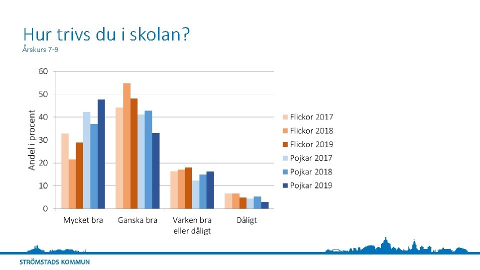 Hur trivs du i skolan? Årskurs 7 -9 