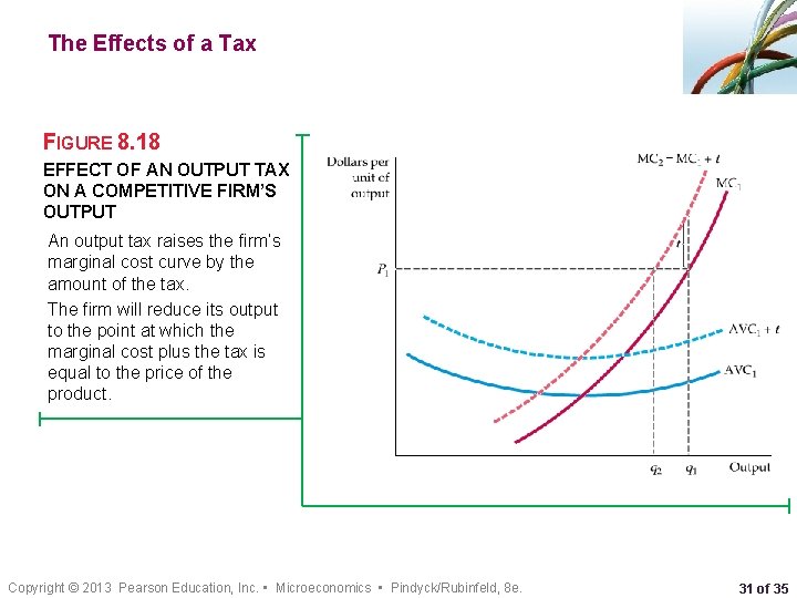 The Effects of a Tax FIGURE 8. 18 EFFECT OF AN OUTPUT TAX ON