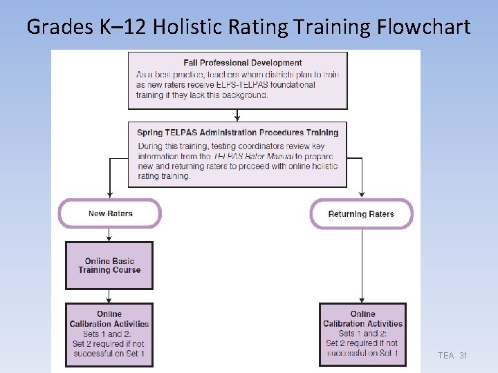 Grades K– 12 Holistic Rating Training Flowchart TEA 31 Grades K– 12 Holistic Rating Training Flowchart TEA 31
