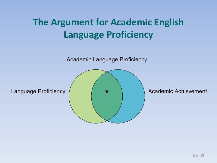 The Argument for Academic English Language Proficiency TEA 39 The Argument for Academic English Language Proficiency TEA 39