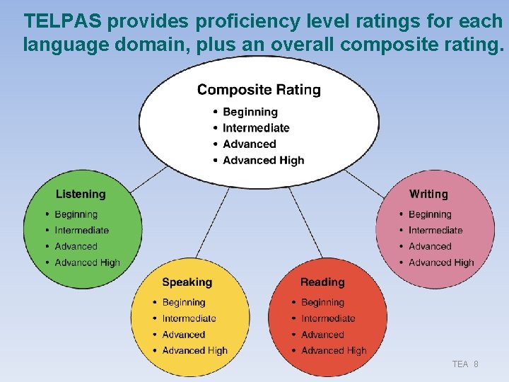 TELPAS provides proficiency level ratings for each language domain, plus an overall composite rating. TELPAS provides proficiency level ratings for each language domain, plus an overall composite rating.