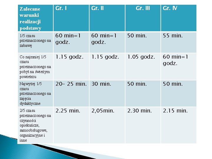 Zalecane warunki realizacji podstawy Gr. II 1/5 czasu przeznaczonego na zabawę 60 min=1 godz. Zalecane warunki realizacji podstawy Gr. II 1/5 czasu przeznaczonego na zabawę 60 min=1 godz.