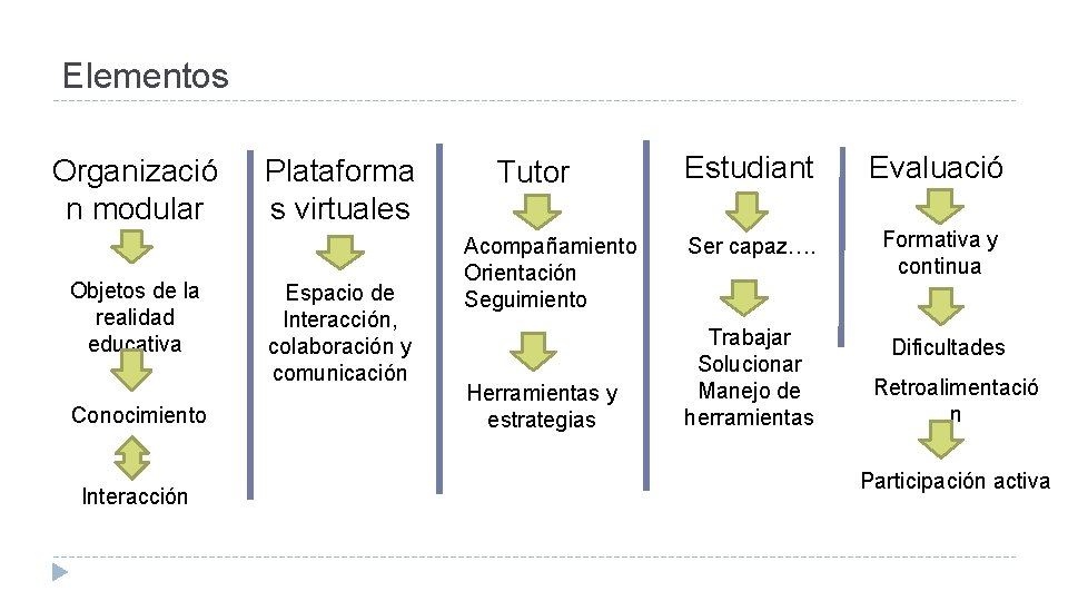 Elementos Organizació n modular Objetos de la realidad educativa Conocimiento Interacción Plataforma s virtuales