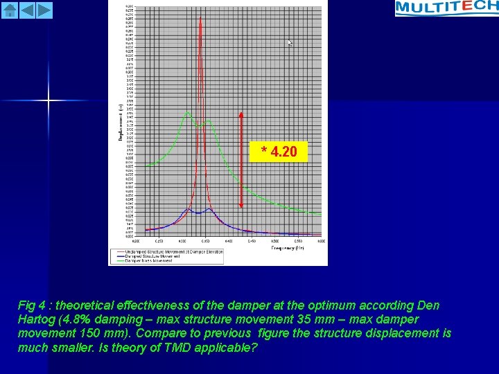 * 4. 20 Fig 4 : theoretical effectiveness of the damper at the optimum