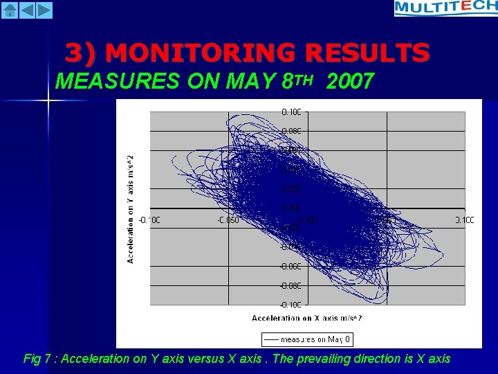 3) MONITORING RESULTS MEASURES ON MAY 8 TH 2007 Fig 7 : Acceleration on