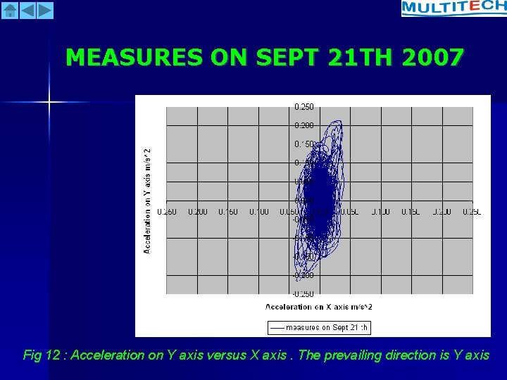MEASURES ON SEPT 21 TH 2007 Fig 12 : Acceleration on Y axis versus