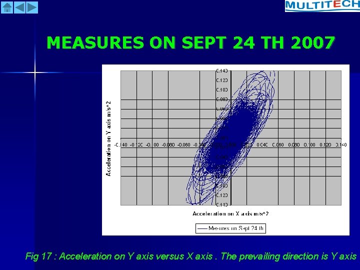 MEASURES ON SEPT 24 TH 2007 Fig 17 : Acceleration on Y axis versus
