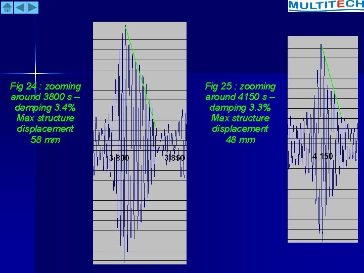 Fig 24 : zooming around 3800 s – damping 3. 4% Max structure displacement