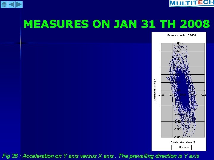 MEASURES ON JAN 31 TH 2008 Fig 26 : Acceleration on Y axis versus