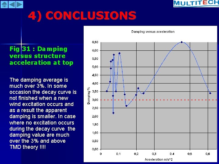 4) CONCLUSIONS Fig 31 : Damping versus structure acceleration at top The damping average