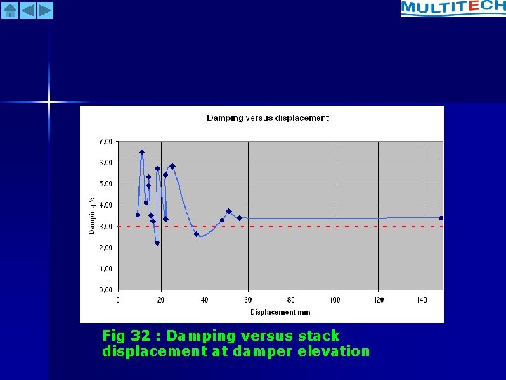 Fig 32 : Damping versus stack displacement at damper elevation 
