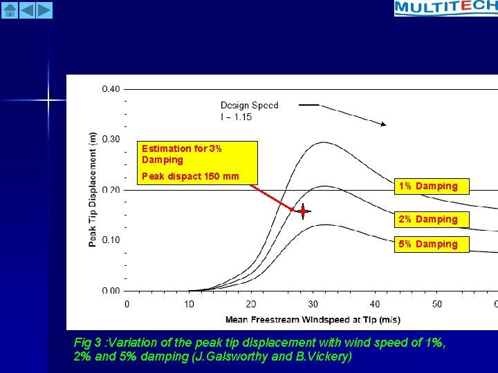 Estimation for 3% Damping Peak dispact 150 mm 1% Damping 2% Damping 5% Damping
